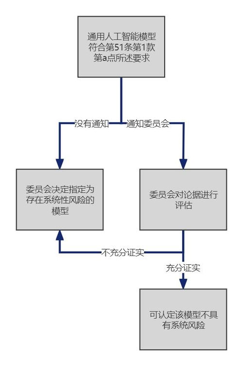欧盟《人工智能法案》解读（一） 通用人工智能分类、提供者义务及行为守则要求